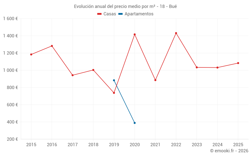 Evolución anual del precio medio por m² - 18 - Bué