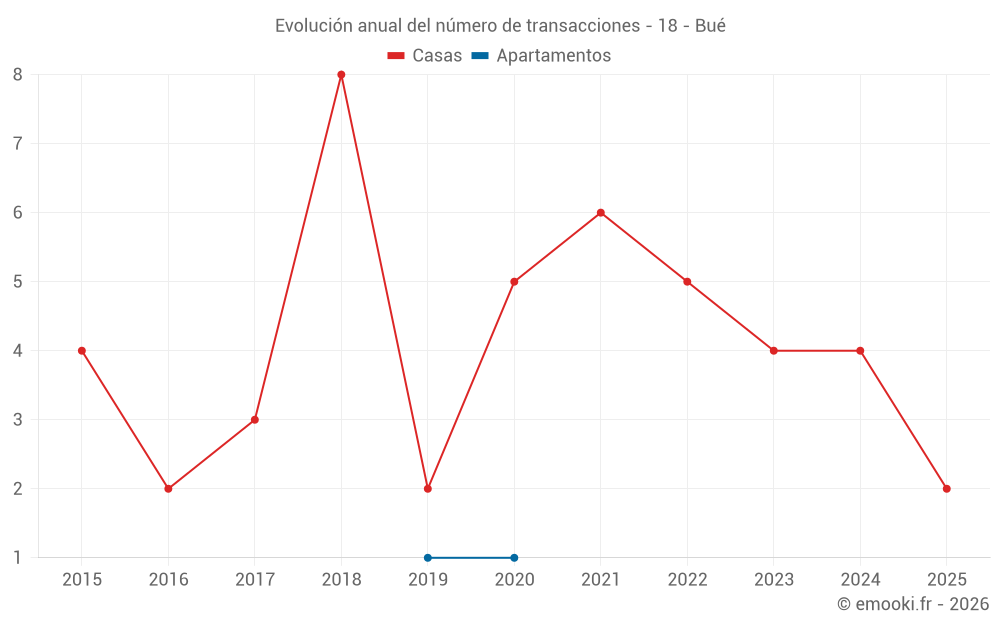 Evolución anual del número de transacciones - 18 - Bué