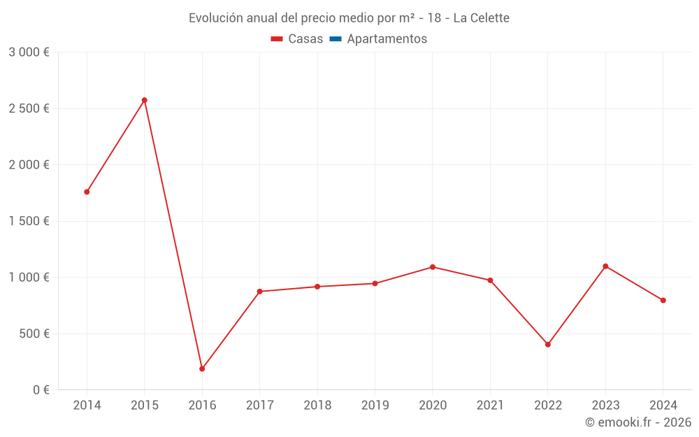 Evolución anual del precio medio por m² - 18 - La Celette