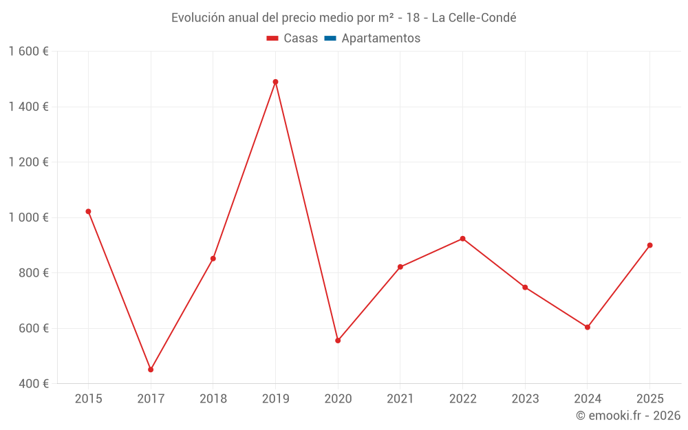 Evolución anual del precio medio por m² - 18 - La Celle-Condé