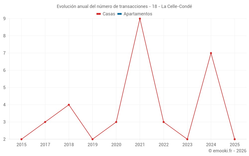 Evolución anual del número de transacciones - 18 - La Celle-Condé