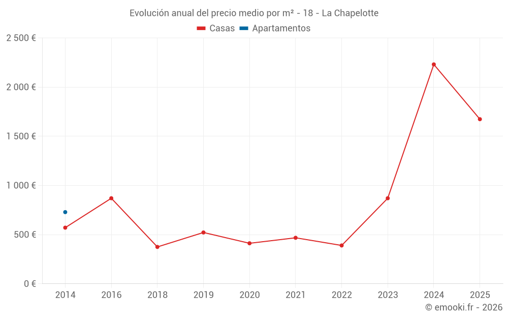 Evolución anual del precio medio por m² - 18 - La Chapelotte