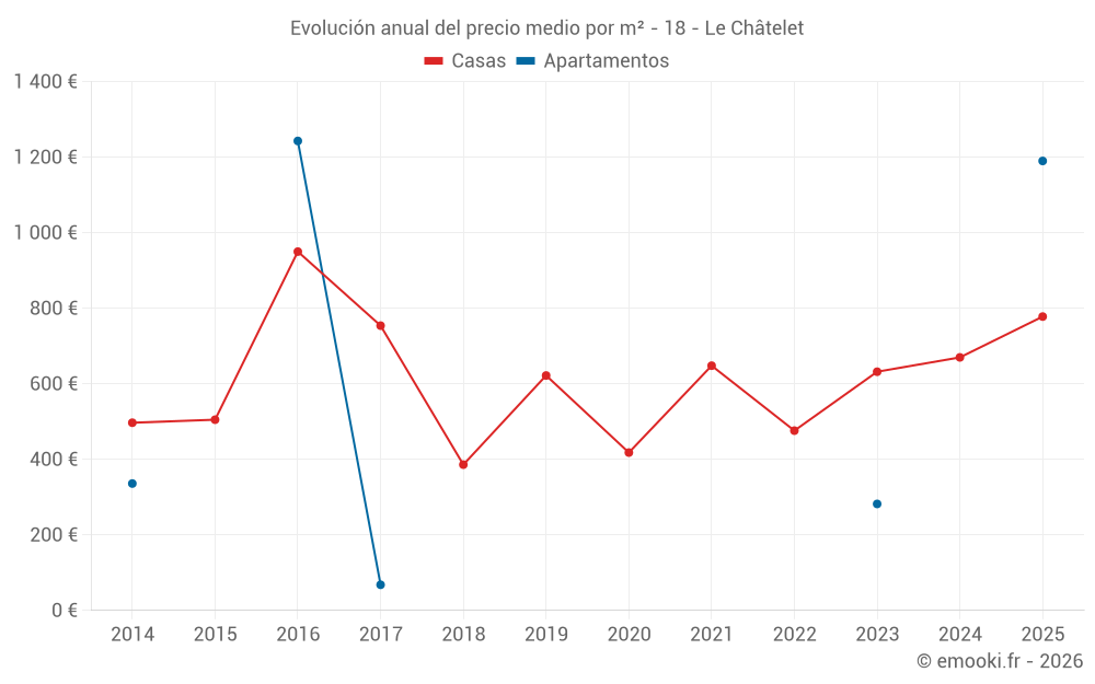 Evolución anual del precio medio por m² - 18 - Le Châtelet