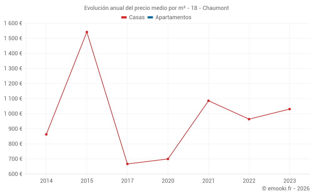 Evolución anual del precio medio por m² - 18 - Chaumont