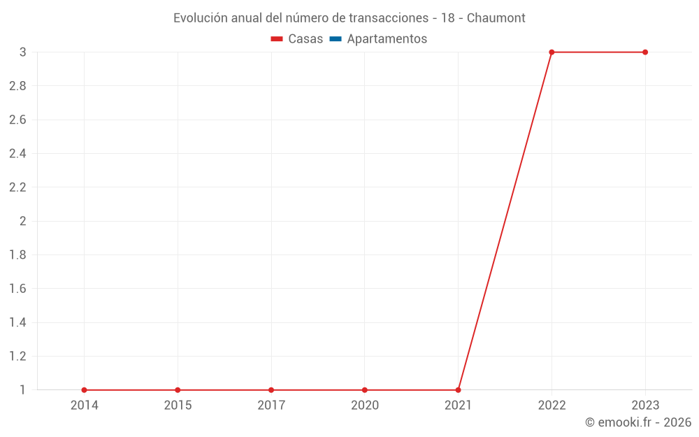 Evolución anual del número de transacciones - 18 - Chaumont