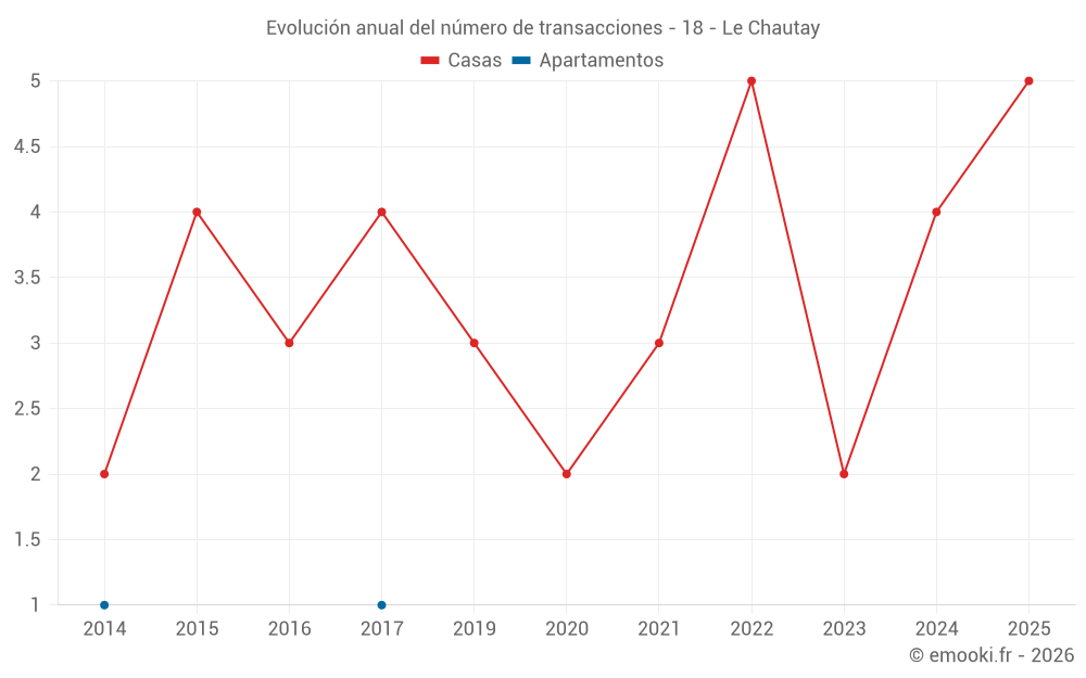 Evolución anual del número de transacciones - 18 - Le Chautay