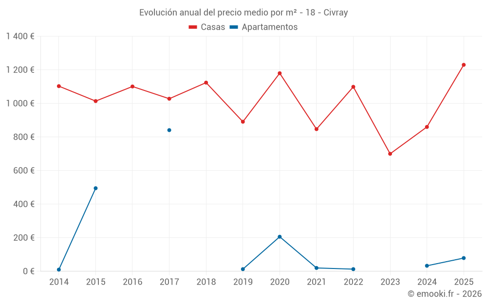 Evolución anual del precio medio por m² - 18 - Civray