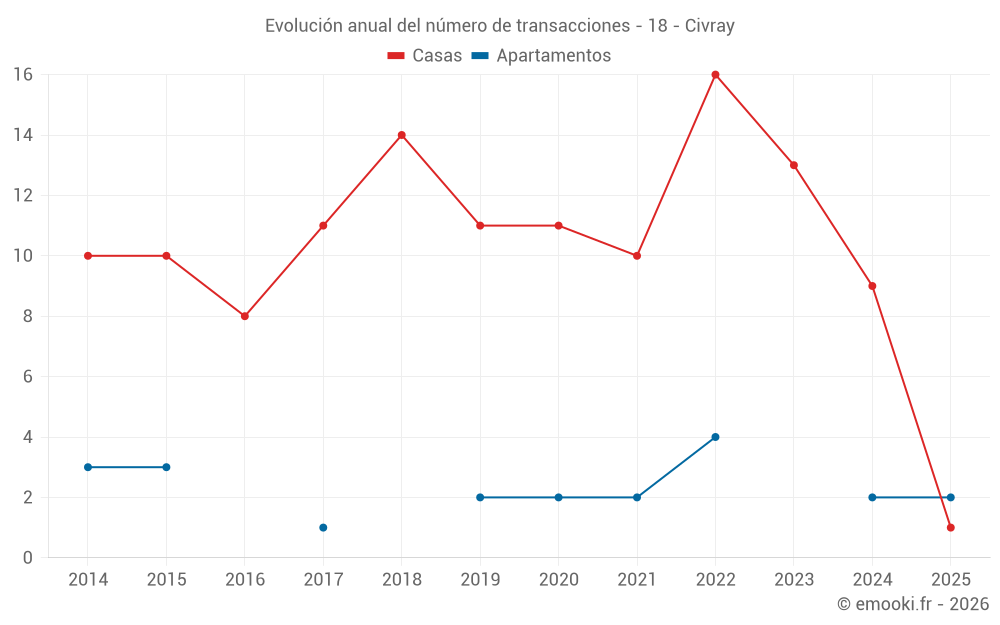 Evolución anual del número de transacciones - 18 - Civray