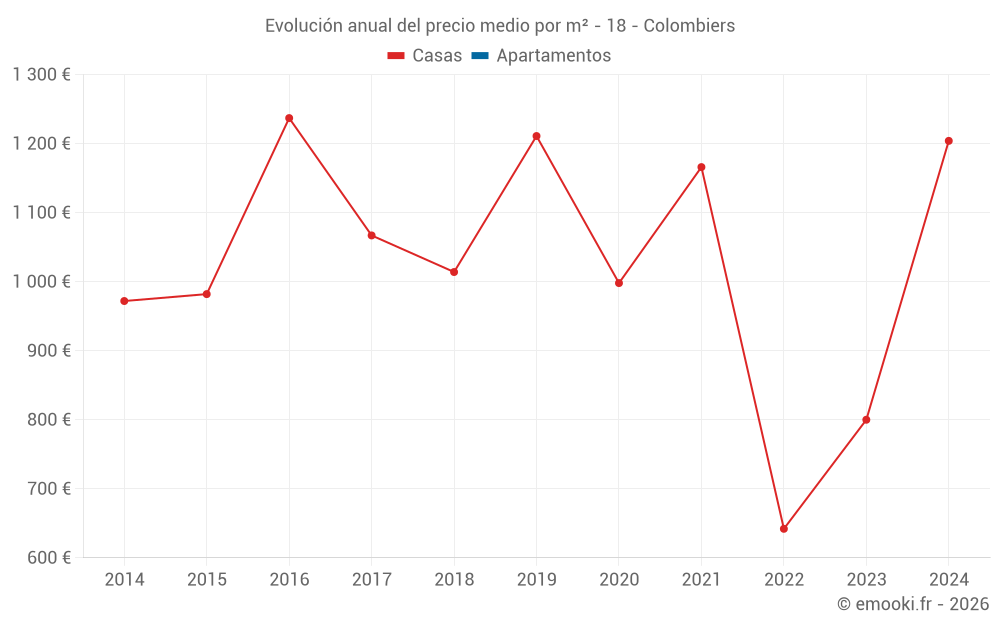 Evolución anual del precio medio por m² - 18 - Colombiers