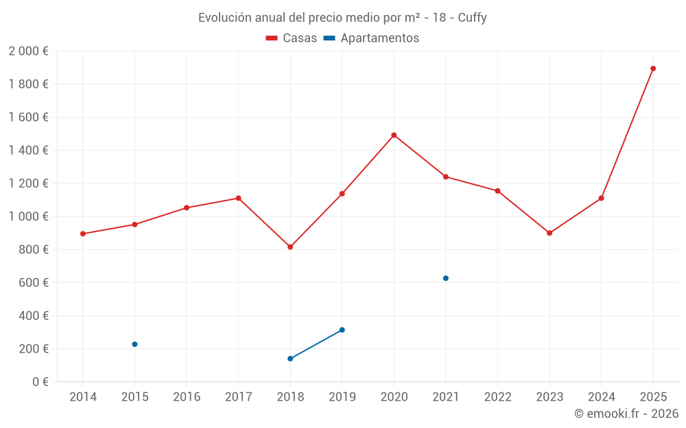 Evolución anual del precio medio por m² - 18 - Cuffy