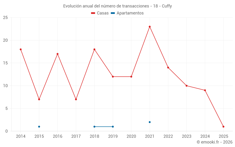 Evolución anual del número de transacciones - 18 - Cuffy