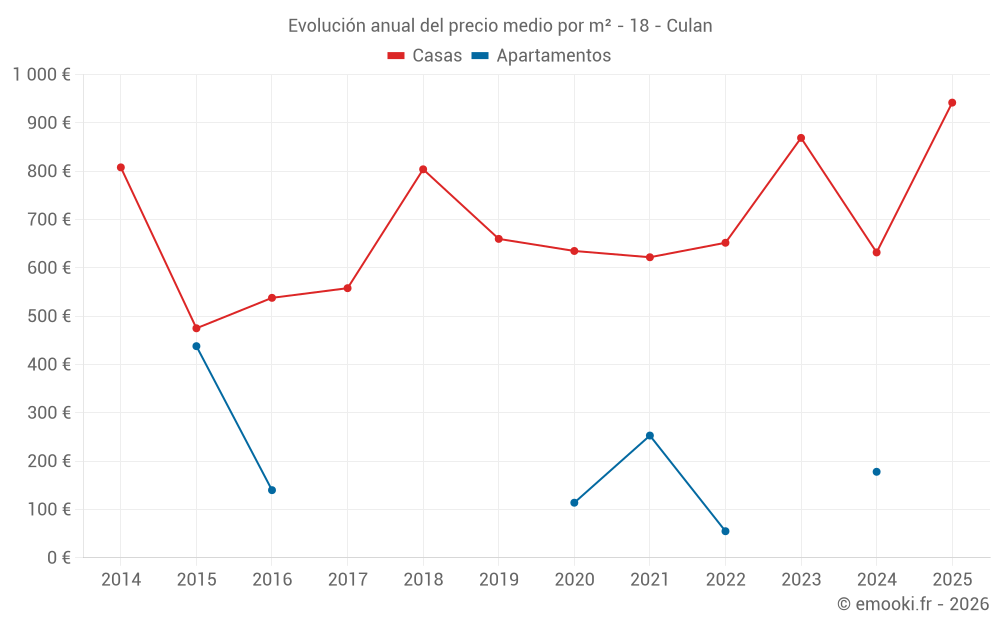 Evolución anual del precio medio por m² - 18 - Culan