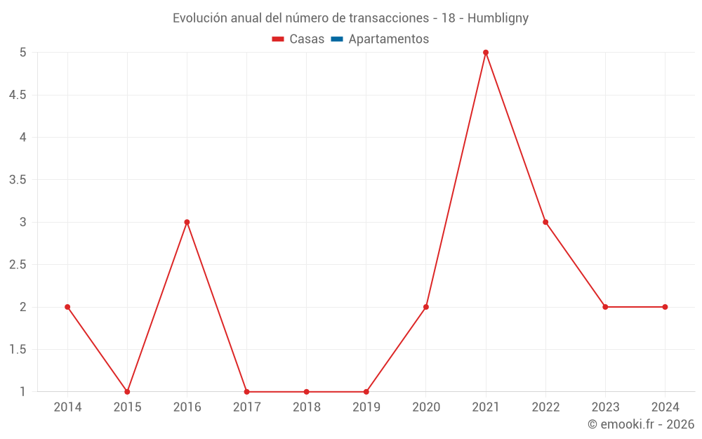 Evolución anual del número de transacciones - 18 - Humbligny