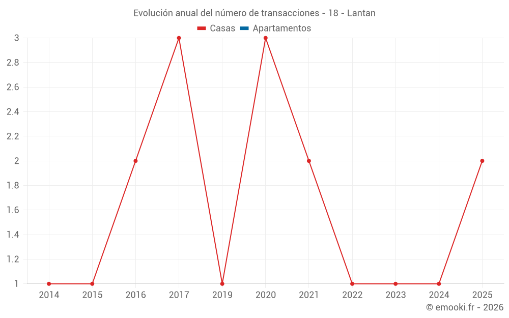 Evolución anual del número de transacciones - 18 - Lantan