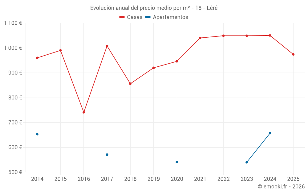 Evolución anual del precio medio por m² - 18 - Léré