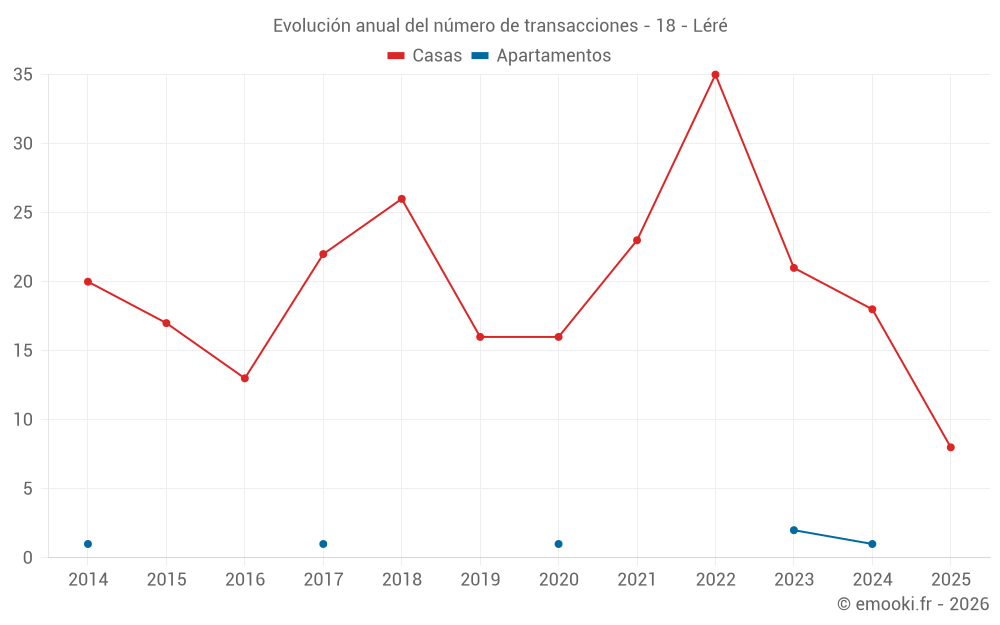 Evolución anual del número de transacciones - 18 - Léré