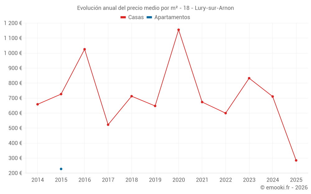 Evolución anual del precio medio por m² - 18 - Lury-sur-Arnon