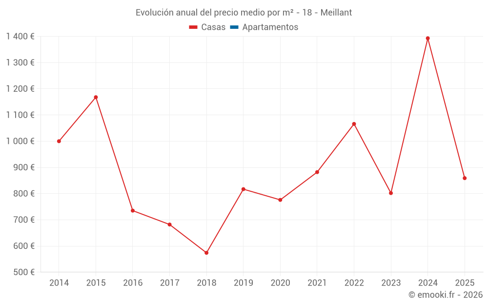 Evolución anual del precio medio por m² - 18 - Meillant
