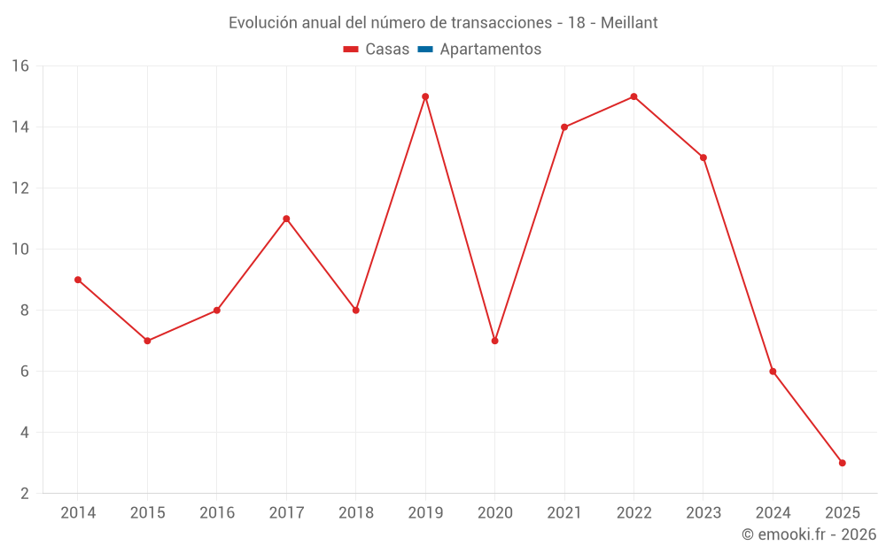 Evolución anual del número de transacciones - 18 - Meillant