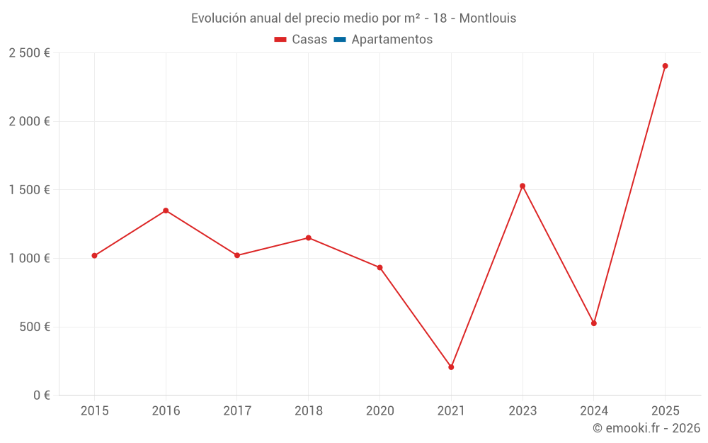 Evolución anual del precio medio por m² - 18 - Montlouis