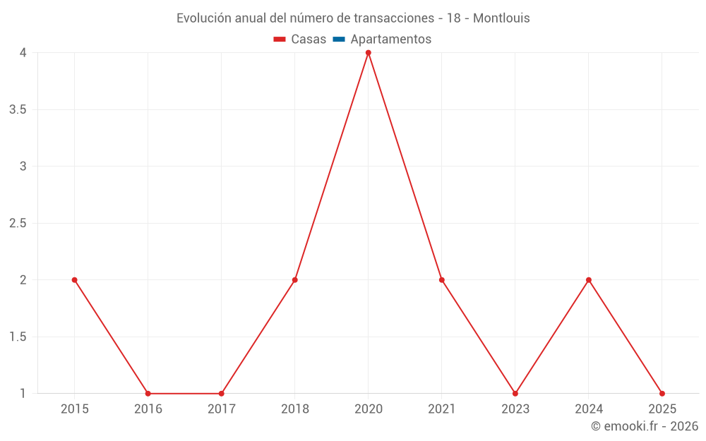 Evolución anual del número de transacciones - 18 - Montlouis