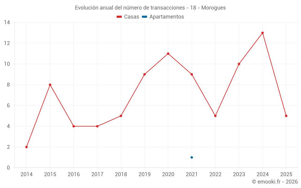 Evolución anual del número de transacciones - 18 - Morogues