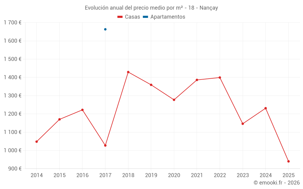 Evolución anual del precio medio por m² - 18 - Nançay