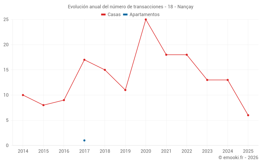 Evolución anual del número de transacciones - 18 - Nançay
