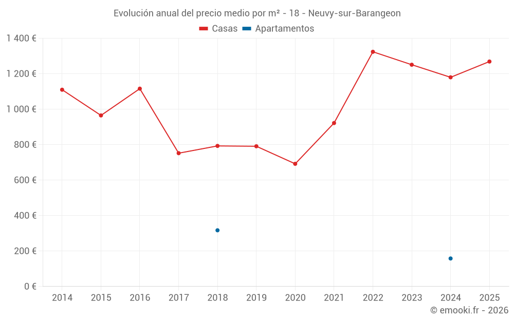 Evolución anual del precio medio por m² - 18 - Neuvy-sur-Barangeon