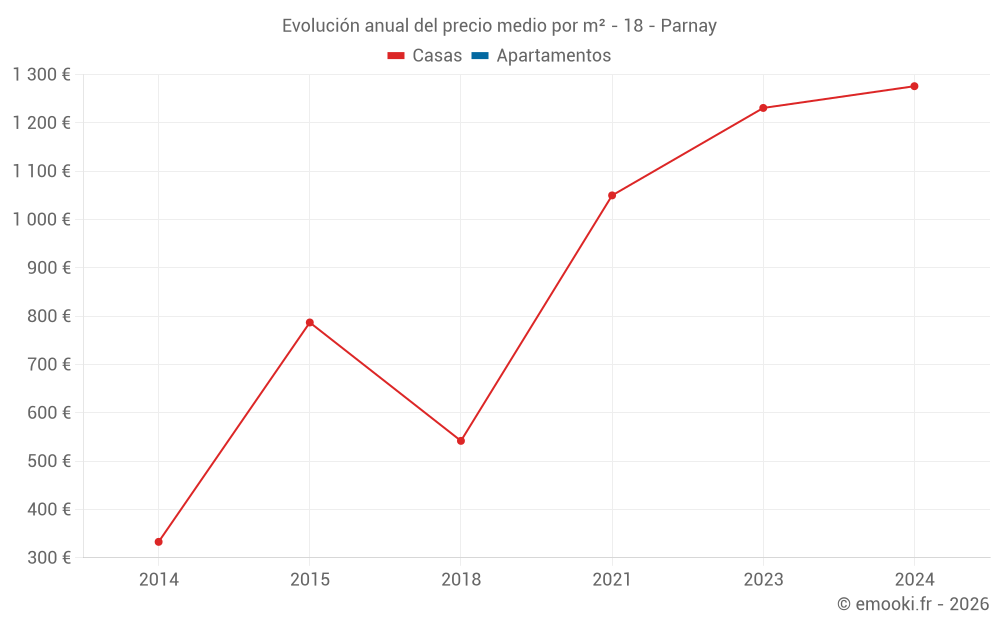 Evolución anual del precio medio por m² - 18 - Parnay