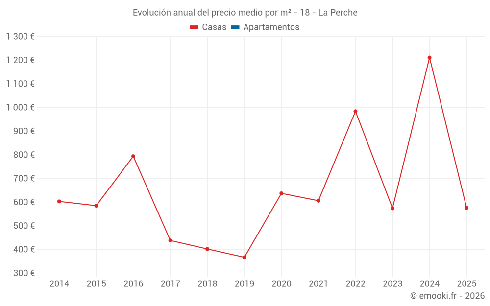 Evolución anual del precio medio por m² - 18 - La Perche