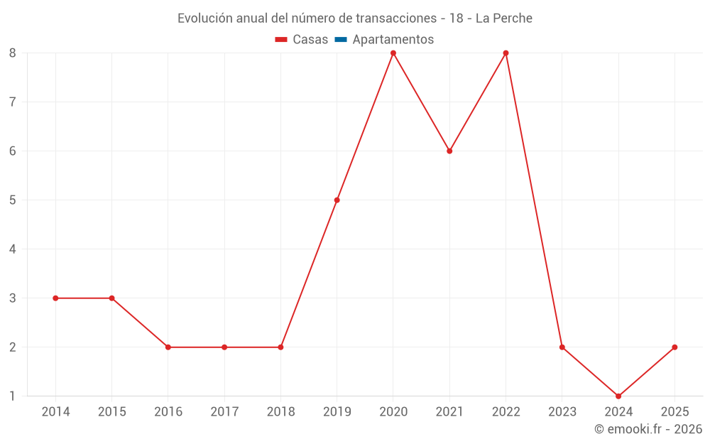 Evolución anual del número de transacciones - 18 - La Perche