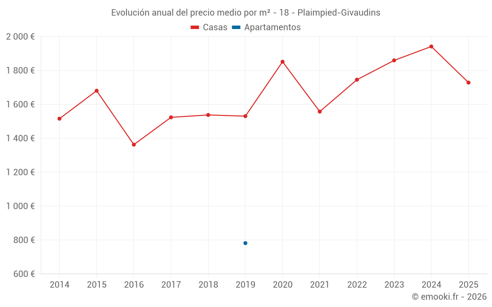 Evolución anual del precio medio por m² - 18 - Plaimpied-Givaudins