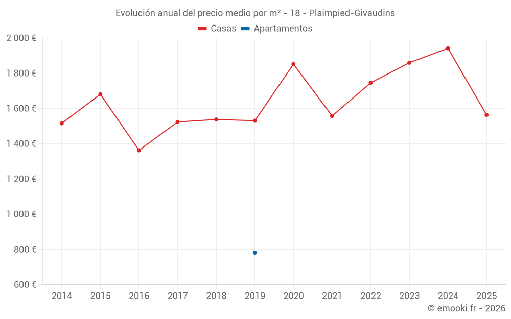 Evolución anual del precio medio por m² - 18 - Plaimpied-Givaudins