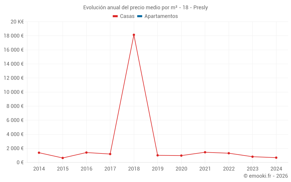 Evolución anual del precio medio por m² - 18 - Presly