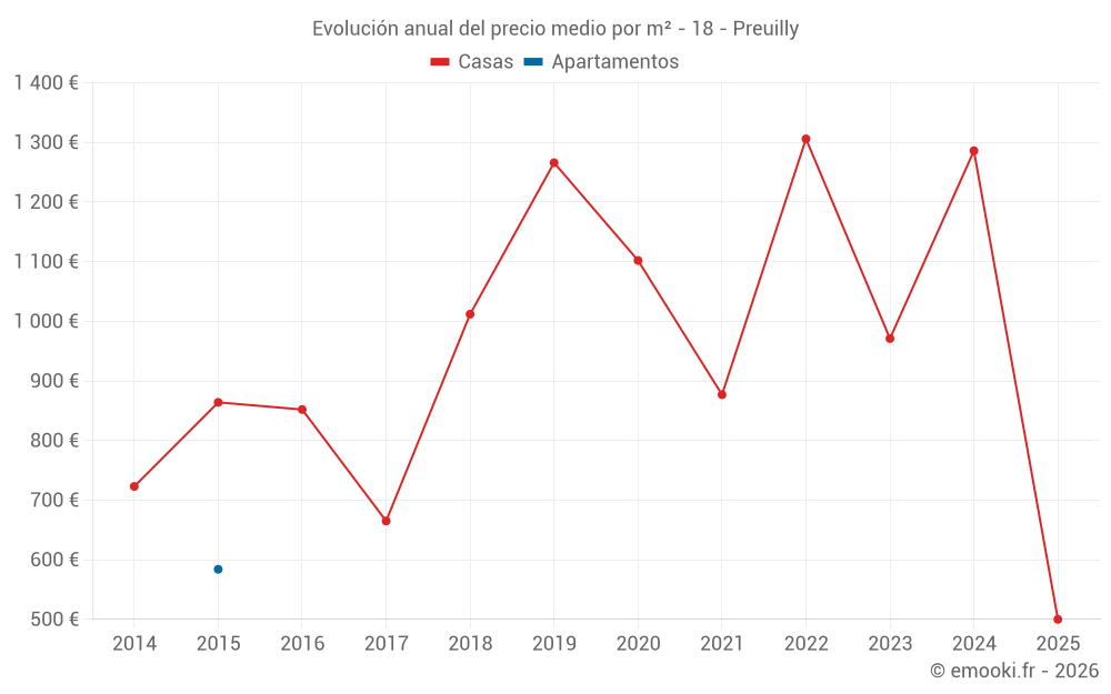 Evolución anual del precio medio por m² - 18 - Preuilly