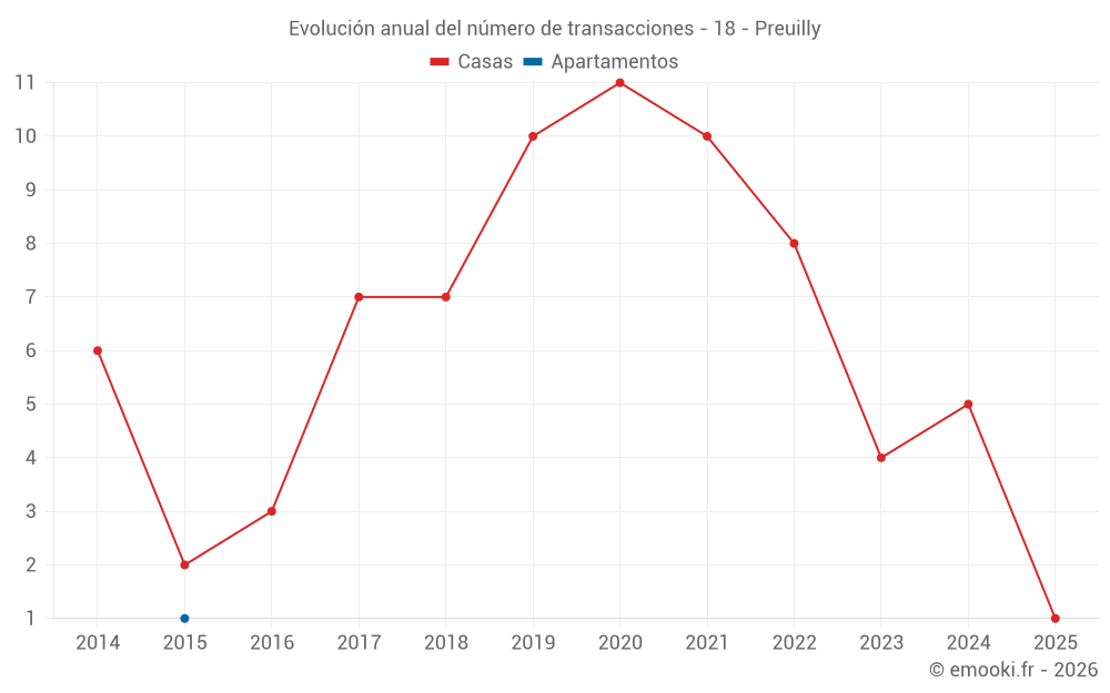 Evolución anual del número de transacciones - 18 - Preuilly