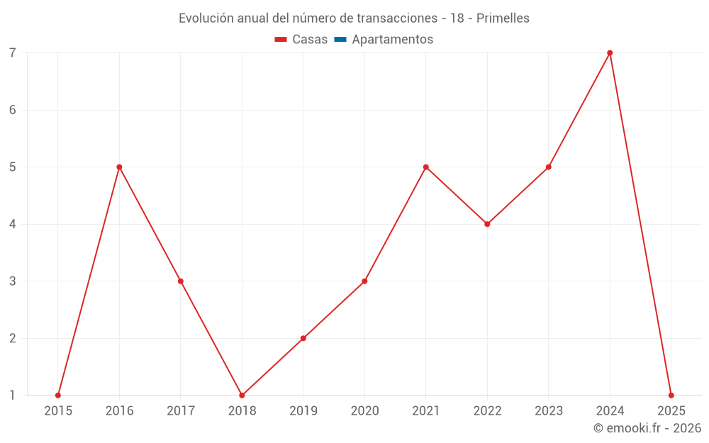 Evolución anual del número de transacciones - 18 - Primelles