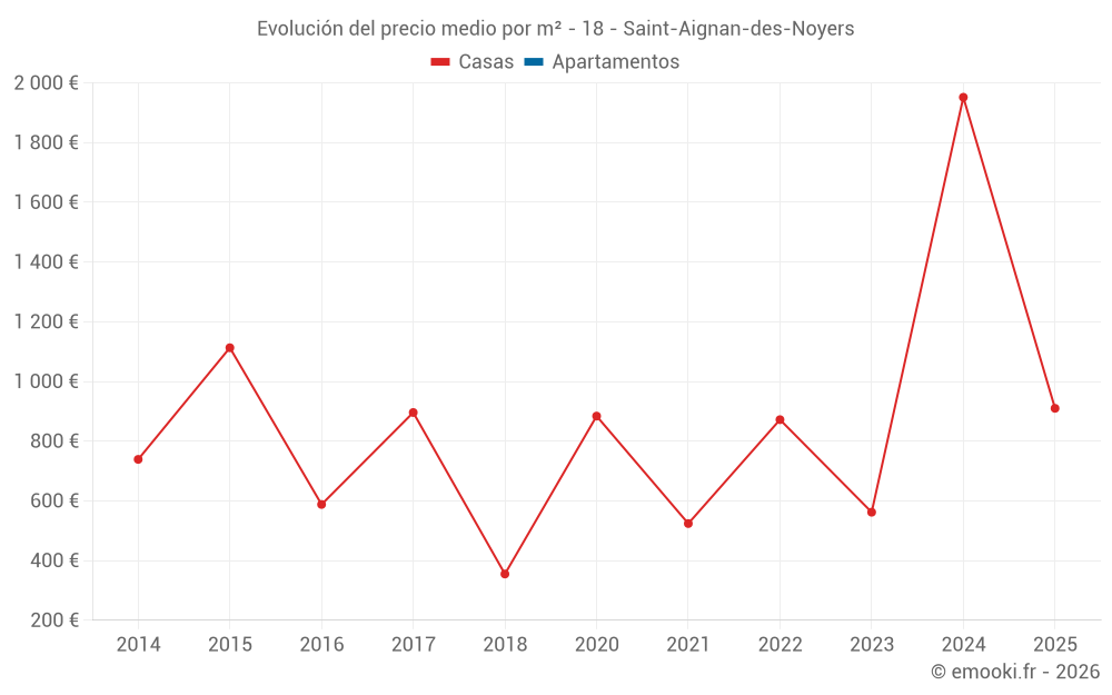 Evolución del precio medio por m² - 18 - Saint-Aignan-des-Noyers