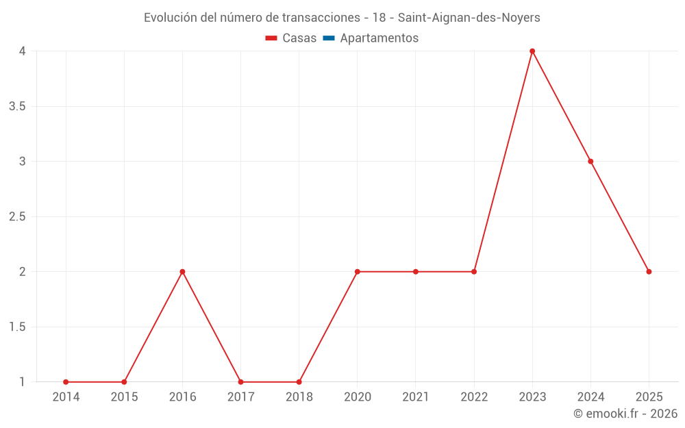 Evolución del número de transacciones - 18 - Saint-Aignan-des-Noyers
