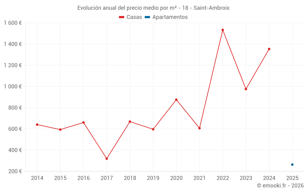 Evolución anual del precio medio por m² - 18 - Saint-Ambroix