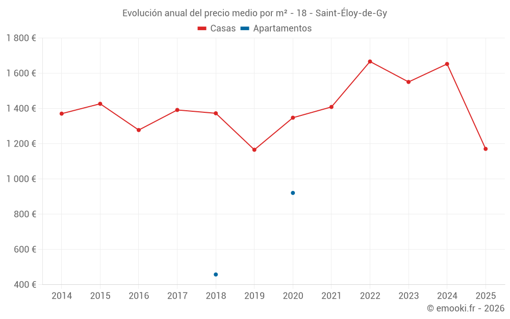 Evolución anual del precio medio por m² - 18 - Saint-Éloy-de-Gy