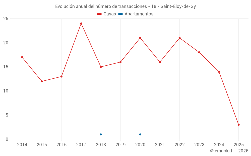 Evolución anual del número de transacciones - 18 - Saint-Éloy-de-Gy