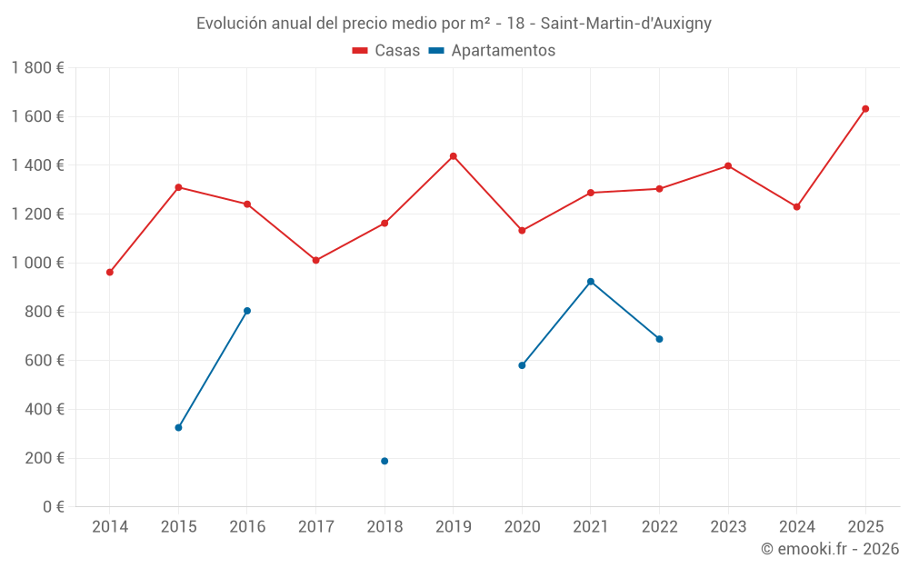 Evolución anual del precio medio por m² - 18 - Saint-Martin-d'Auxigny