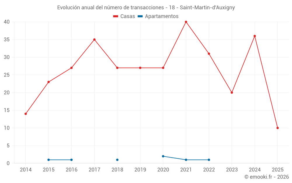 Evolución anual del número de transacciones - 18 - Saint-Martin-d'Auxigny