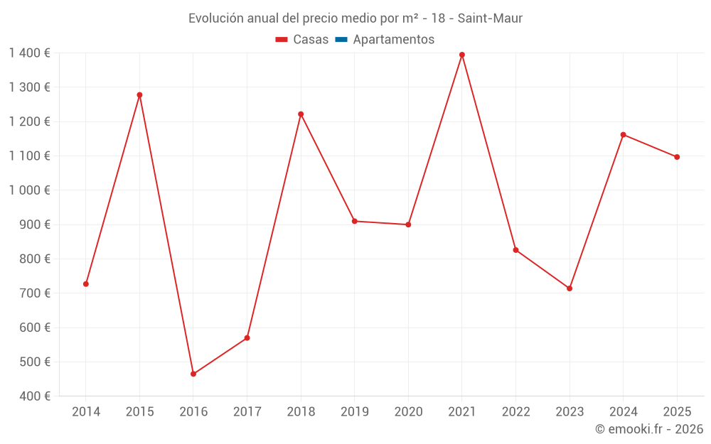 Evolución anual del precio medio por m² - 18 - Saint-Maur