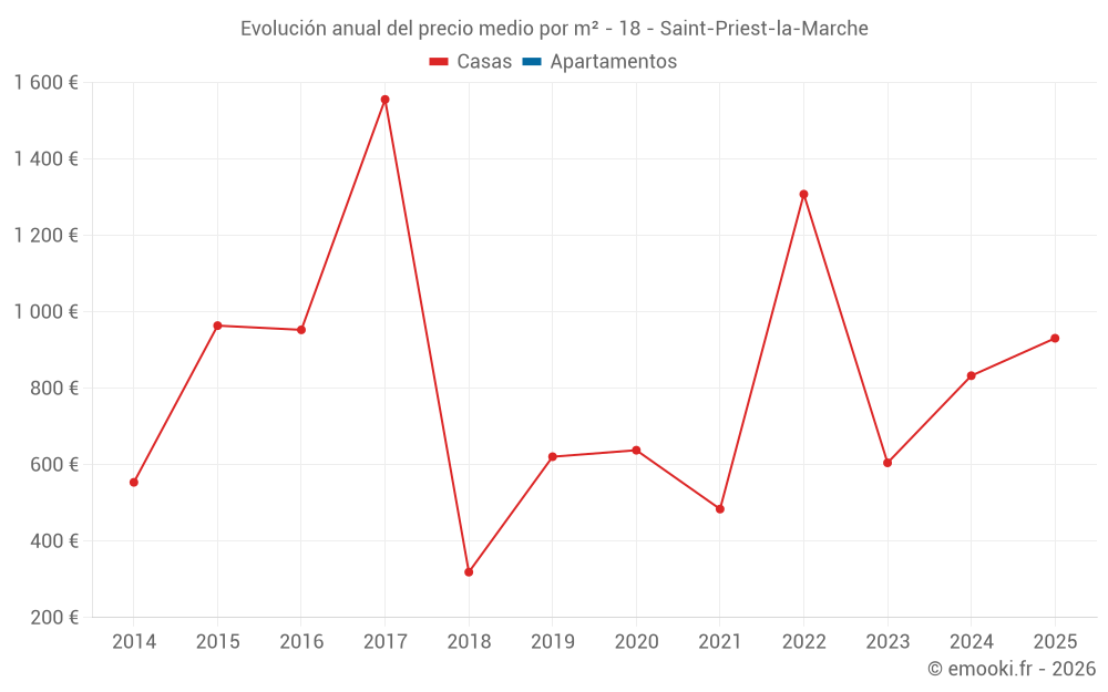Evolución anual del precio medio por m² - 18 - Saint-Priest-la-Marche