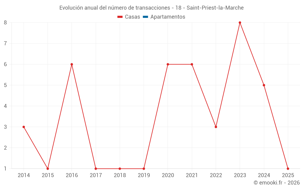 Evolución anual del número de transacciones - 18 - Saint-Priest-la-Marche