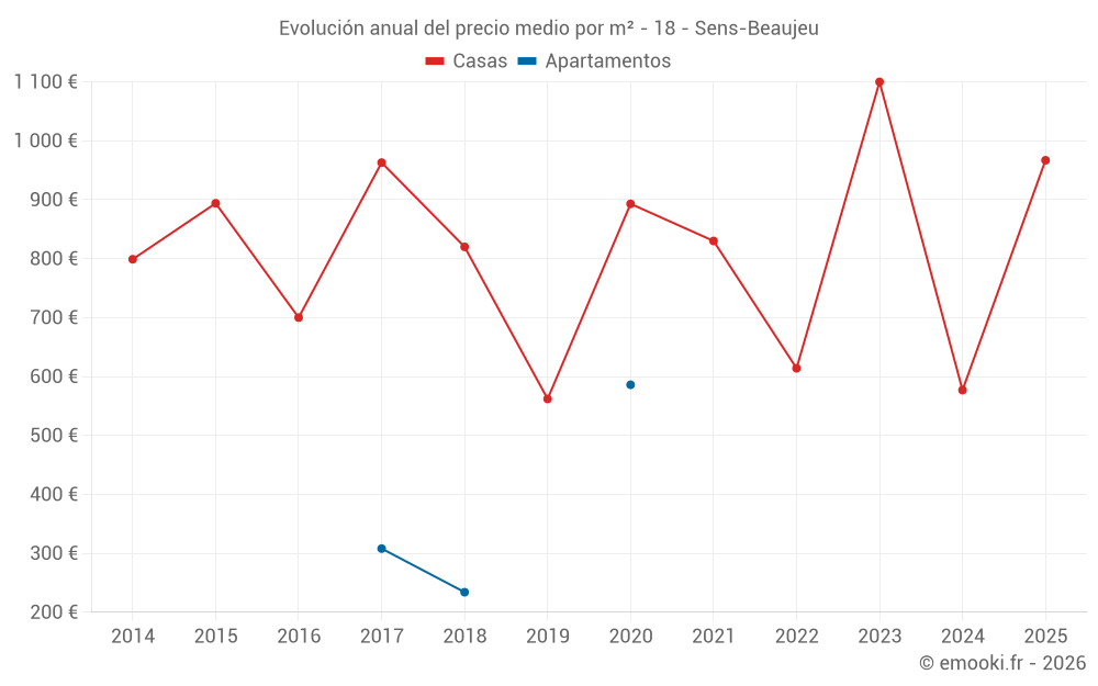 Evolución anual del precio medio por m² - 18 - Sens-Beaujeu