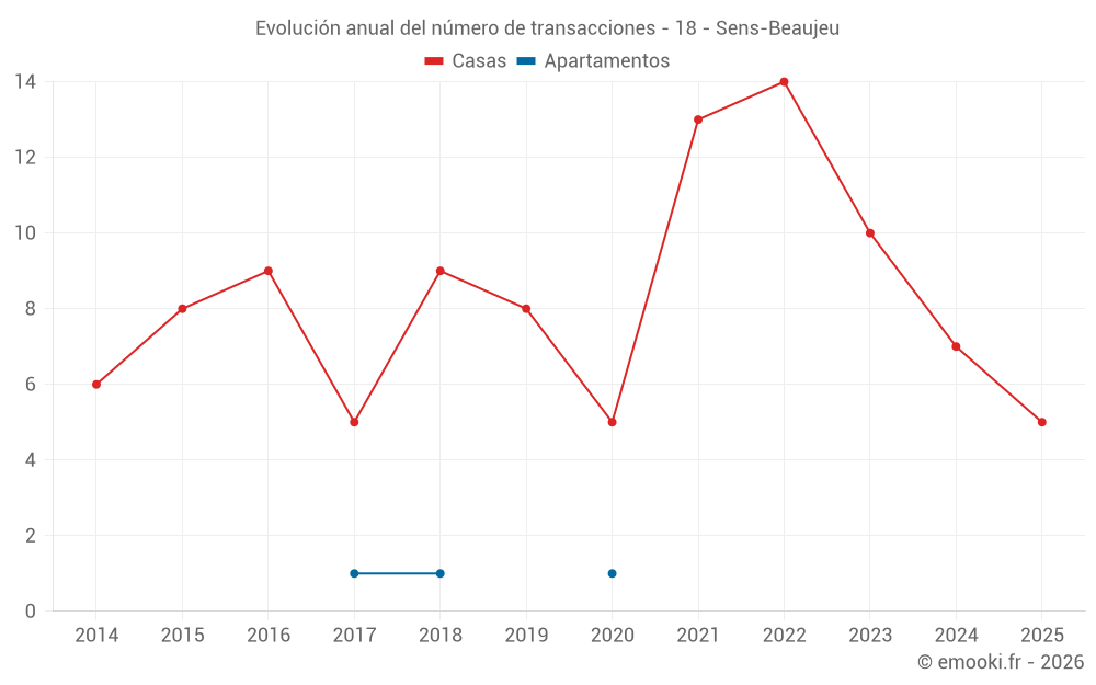 Evolución anual del número de transacciones - 18 - Sens-Beaujeu